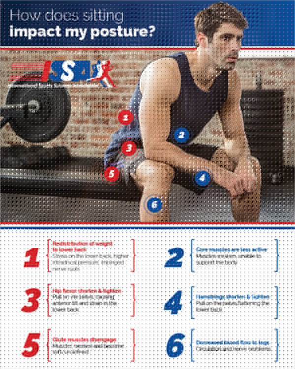 ISSA, International Sports Sciences Association, Certified Personal Trainer, ISSAonline, Corrective Exercise, How does sitting impact my posture, Client handout